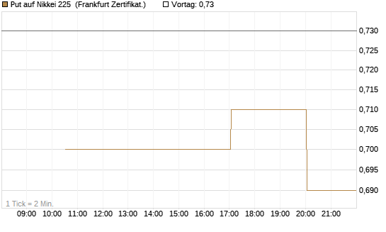 Put auf Nikkei 225 [Vontobel] Chart