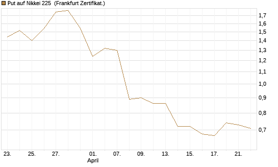 Put auf Nikkei 225 [Vontobel] Chart