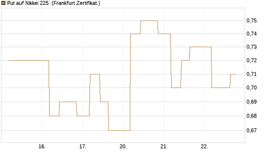 Put auf Nikkei 225 [Vontobel] Chart