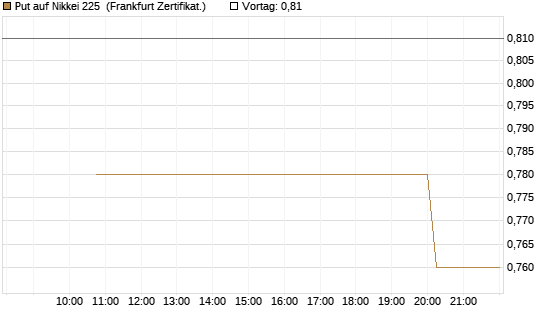 Put auf Nikkei 225 [Vontobel] Chart