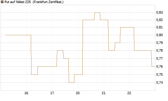 Put auf Nikkei 225 [Vontobel] Chart