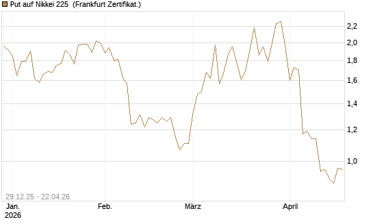 Put auf Nikkei 225 [Vontobel] Chart