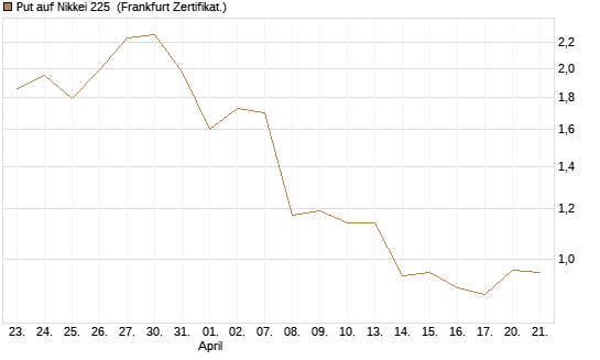 Put auf Nikkei 225 [Vontobel] Chart
