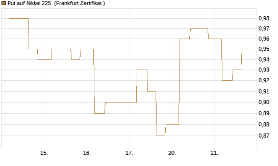 Put auf Nikkei 225 [Vontobel] Chart