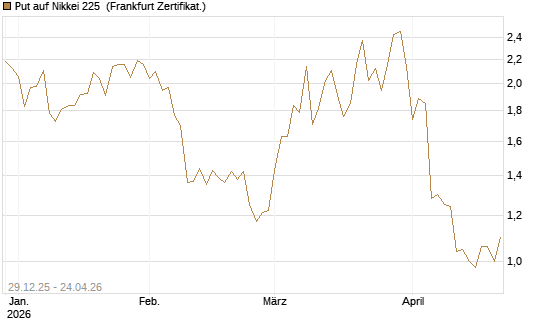 Put auf Nikkei 225 [Vontobel] Chart