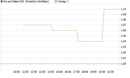 Put auf Nikkei 225 [Vontobel] Chart