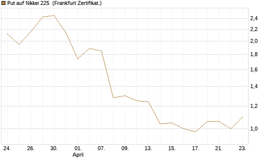 Put auf Nikkei 225 [Vontobel] Chart
