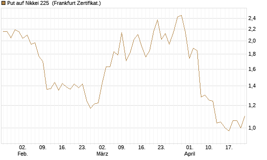 Put auf Nikkei 225 [Vontobel] Chart