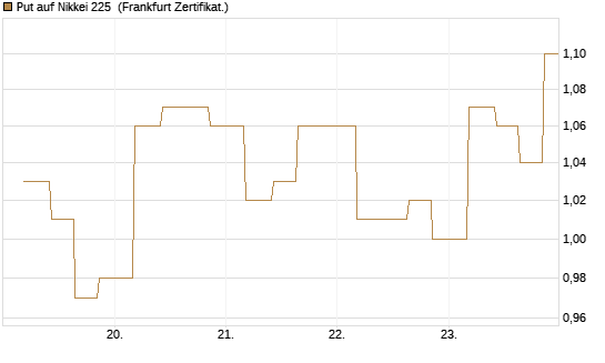Put auf Nikkei 225 [Vontobel] Chart