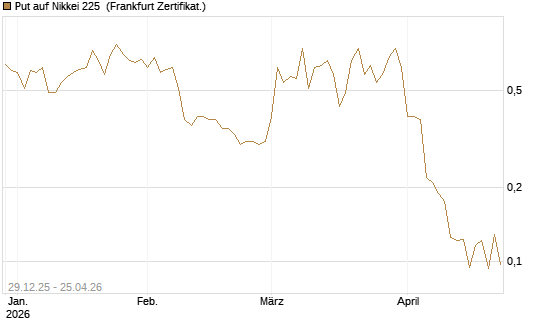 Put auf Nikkei 225 [Vontobel] Chart