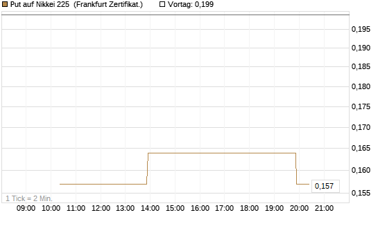 Put auf Nikkei 225 [Vontobel] Chart