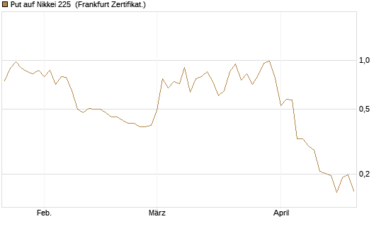 Put auf Nikkei 225 [Vontobel] Chart