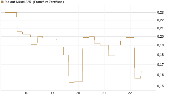 Put auf Nikkei 225 [Vontobel] Chart