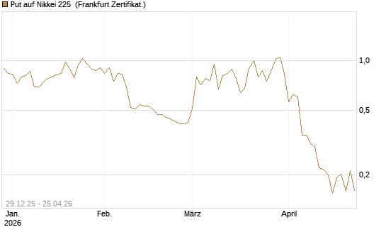 Put auf Nikkei 225 [Vontobel] Chart