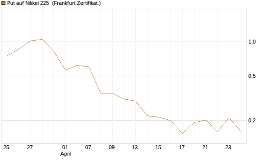 Put auf Nikkei 225 [Vontobel] Chart