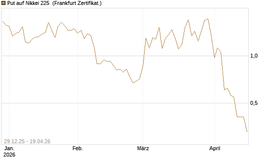 Put auf Nikkei 225 [Vontobel] Chart
