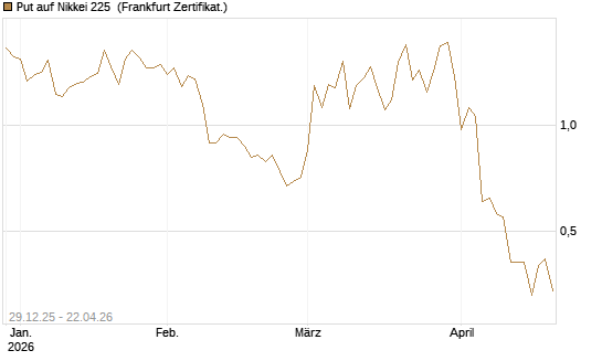 Put auf Nikkei 225 [Vontobel] Chart