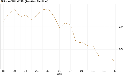Put auf Nikkei 225 [Vontobel] Chart