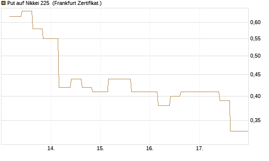 Put auf Nikkei 225 [Vontobel] Chart