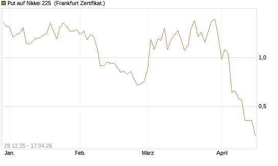 Put auf Nikkei 225 [Vontobel] Chart