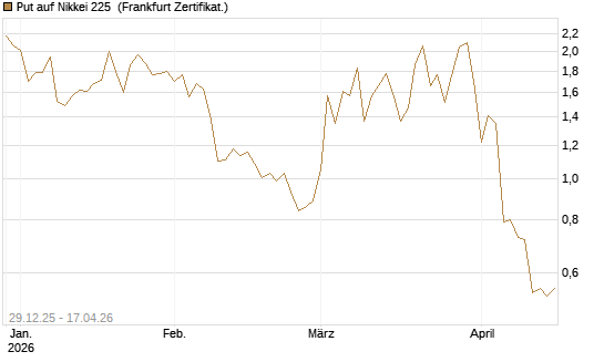 Put auf Nikkei 225 [Vontobel] Chart