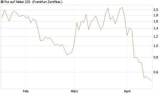 Put auf Nikkei 225 [Vontobel] Chart