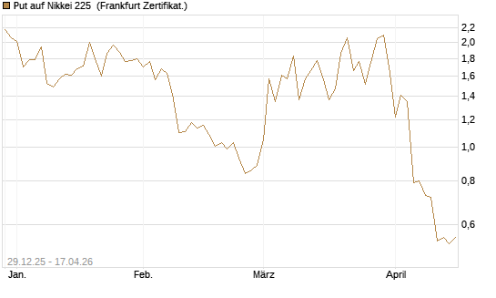 Put auf Nikkei 225 [Vontobel] Chart