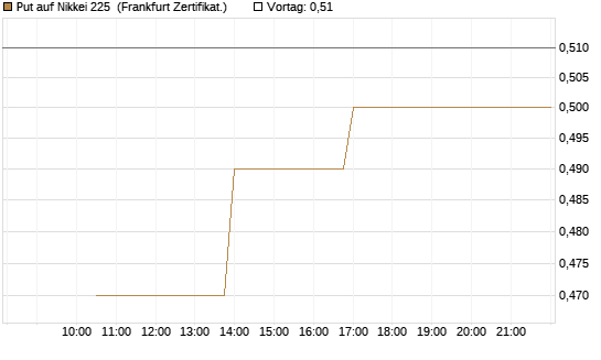 Put auf Nikkei 225 [Vontobel] Chart