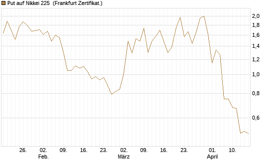 Put auf Nikkei 225 [Vontobel] Chart