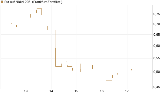 Put auf Nikkei 225 [Vontobel] Chart