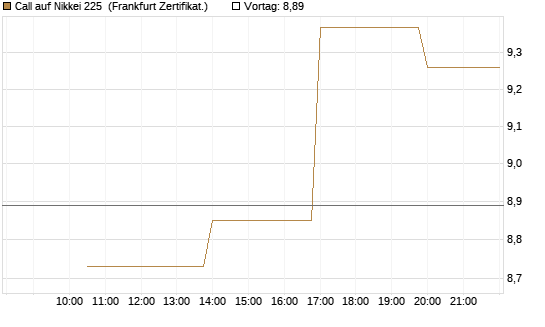 Call auf Nikkei 225 [Vontobel] Chart
