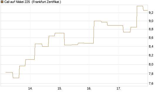 Call auf Nikkei 225 [Vontobel] Chart