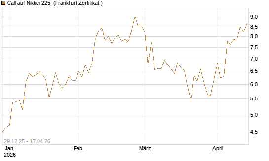 Call auf Nikkei 225 [Vontobel] Chart