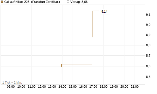 Call auf Nikkei 225 [Vontobel] Chart