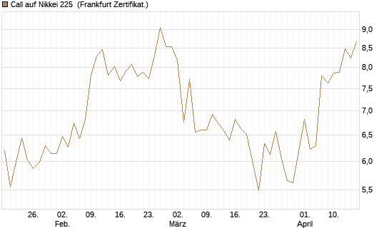 Call auf Nikkei 225 [Vontobel] Chart