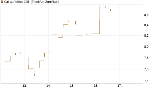 Call auf Nikkei 225 [Vontobel] Chart