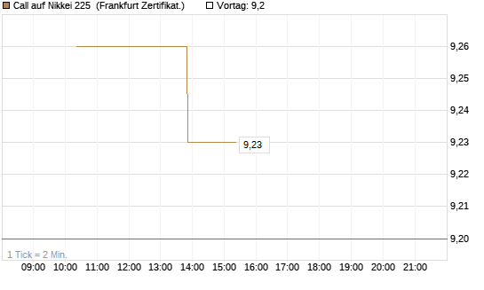 Call auf Nikkei 225 [Vontobel] Chart