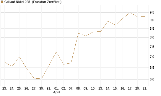 Call auf Nikkei 225 [Vontobel] Chart
