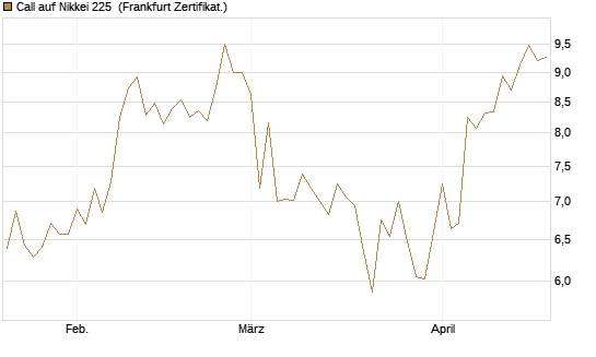 Call auf Nikkei 225 [Vontobel] Chart