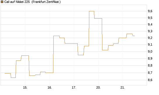 Call auf Nikkei 225 [Vontobel] Chart
