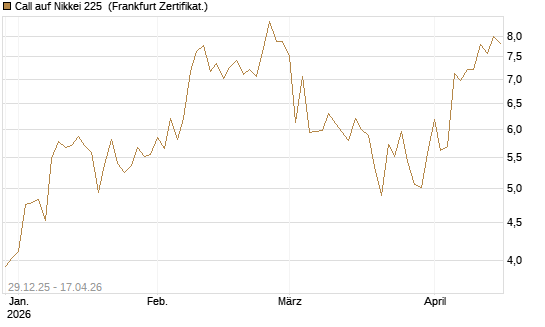 Call auf Nikkei 225 [Vontobel] Chart