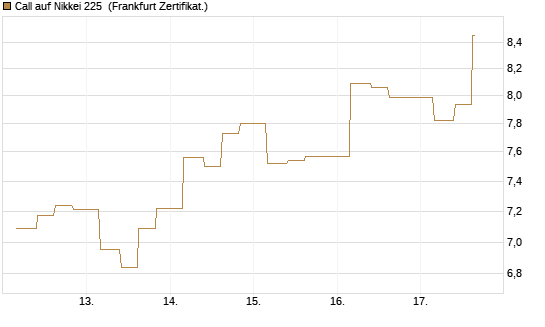 Call auf Nikkei 225 [Vontobel] Chart