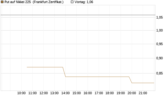 Put auf Nikkei 225 [Vontobel] Chart