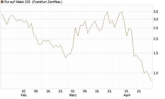 Put auf Nikkei 225 [Vontobel] Chart