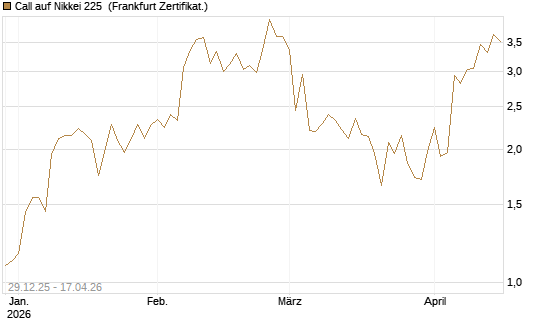 Call auf Nikkei 225 [Vontobel] Chart