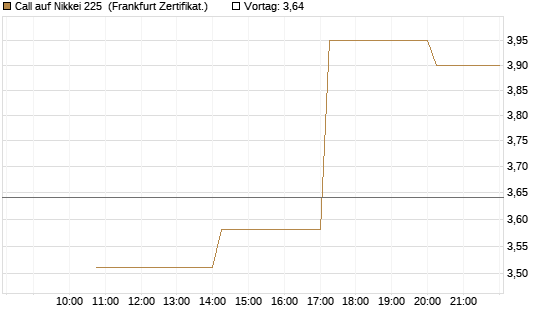 Call auf Nikkei 225 [Vontobel] Chart