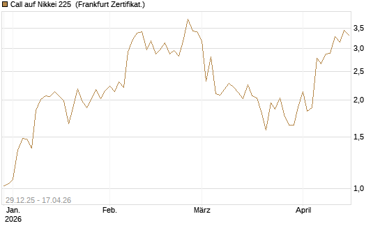 Call auf Nikkei 225 [Vontobel] Chart