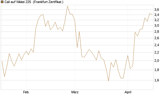 Call auf Nikkei 225 [Vontobel] Chart