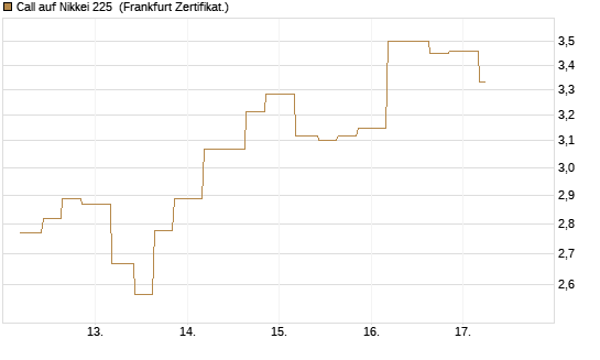Call auf Nikkei 225 [Vontobel] Chart