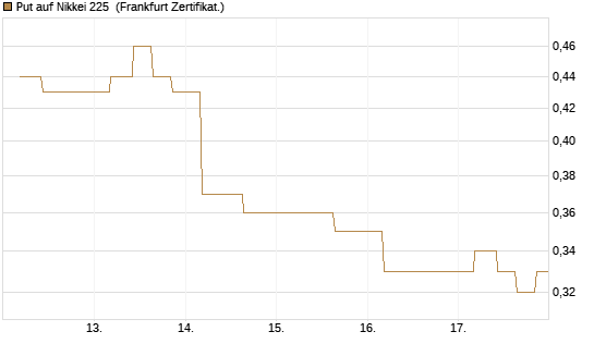 Put auf Nikkei 225 [Vontobel] Chart